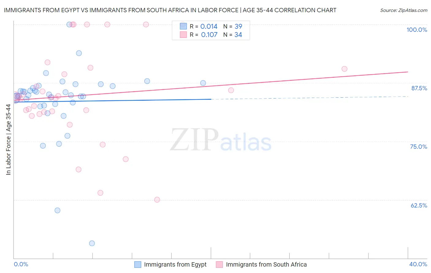Immigrants from Egypt vs Immigrants from South Africa In Labor Force | Age 35-44