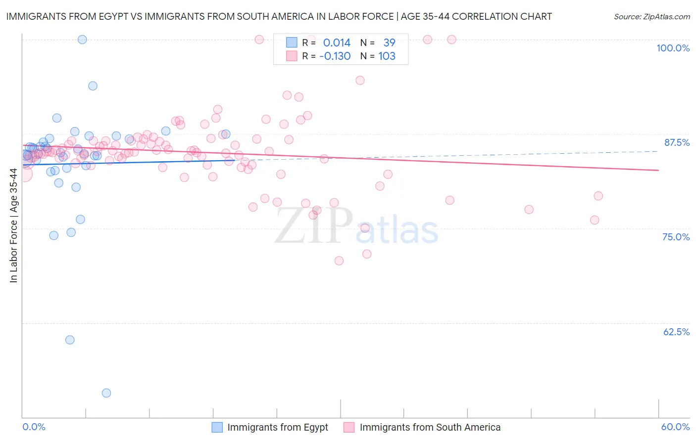 Immigrants from Egypt vs Immigrants from South America In Labor Force | Age 35-44