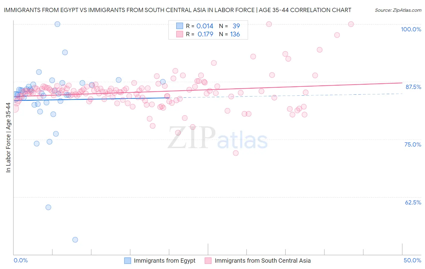 Immigrants from Egypt vs Immigrants from South Central Asia In Labor Force | Age 35-44