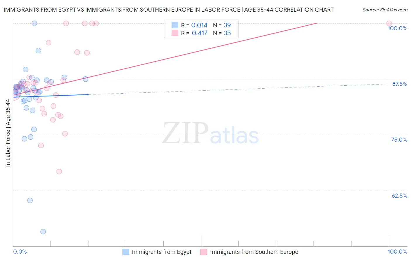 Immigrants from Egypt vs Immigrants from Southern Europe In Labor Force | Age 35-44