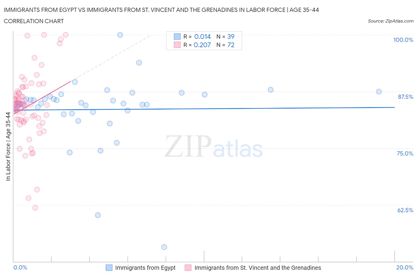 Immigrants from Egypt vs Immigrants from St. Vincent and the Grenadines In Labor Force | Age 35-44