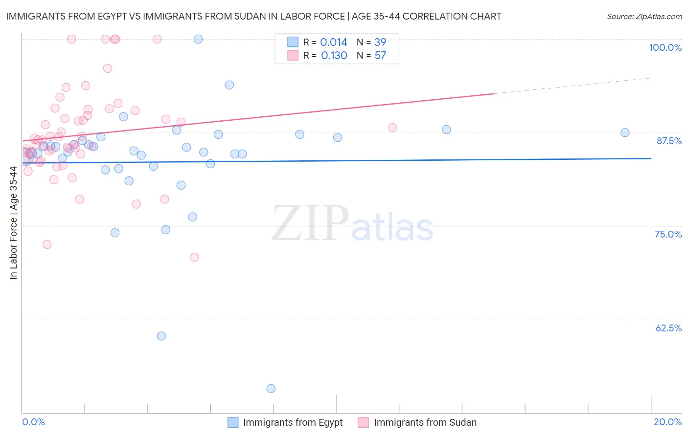 Immigrants from Egypt vs Immigrants from Sudan In Labor Force | Age 35-44