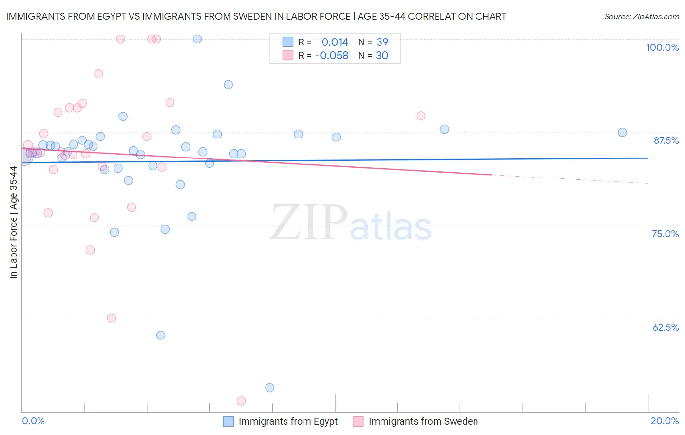 Immigrants from Egypt vs Immigrants from Sweden In Labor Force | Age 35-44