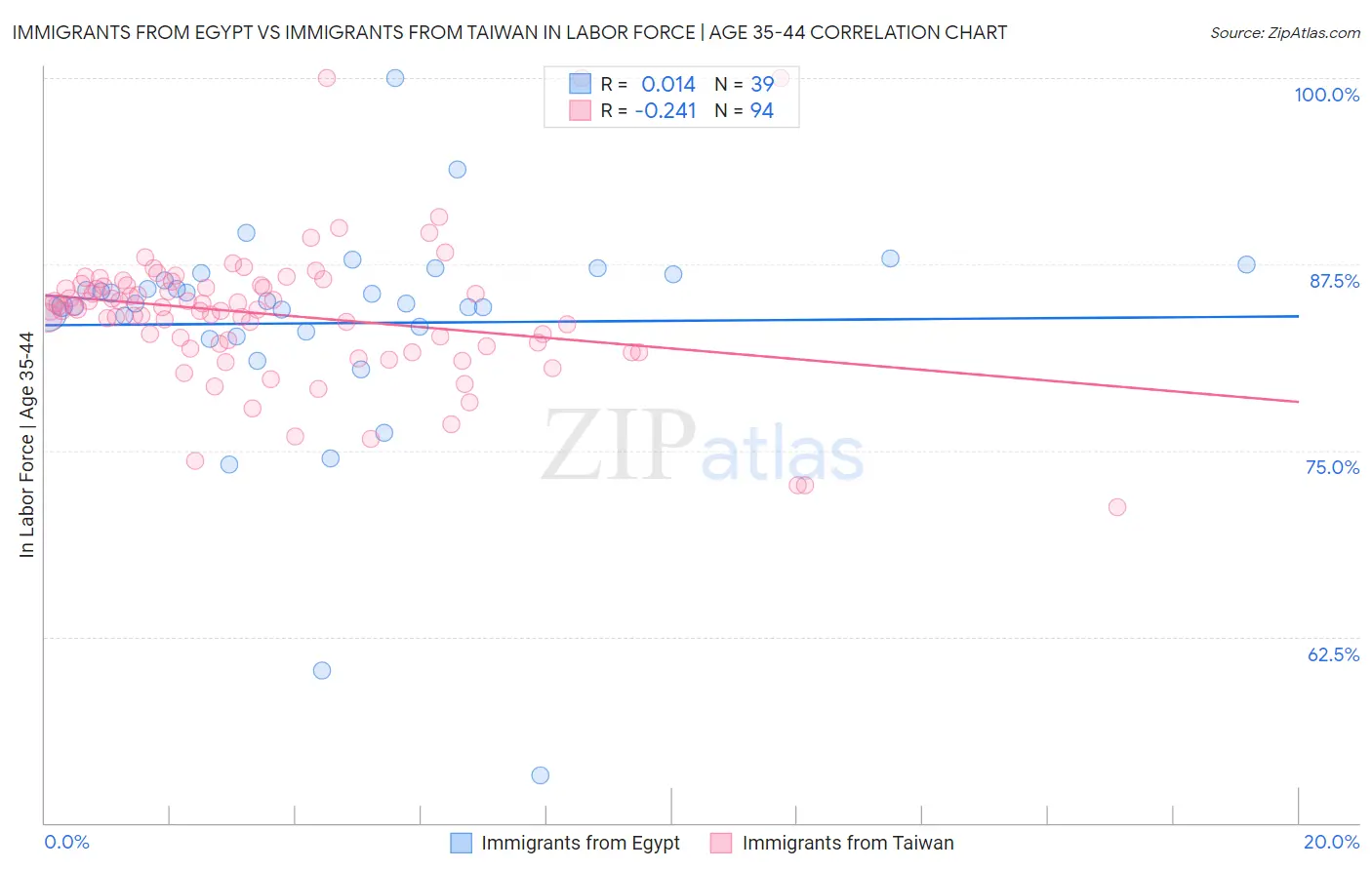 Immigrants from Egypt vs Immigrants from Taiwan In Labor Force | Age 35-44