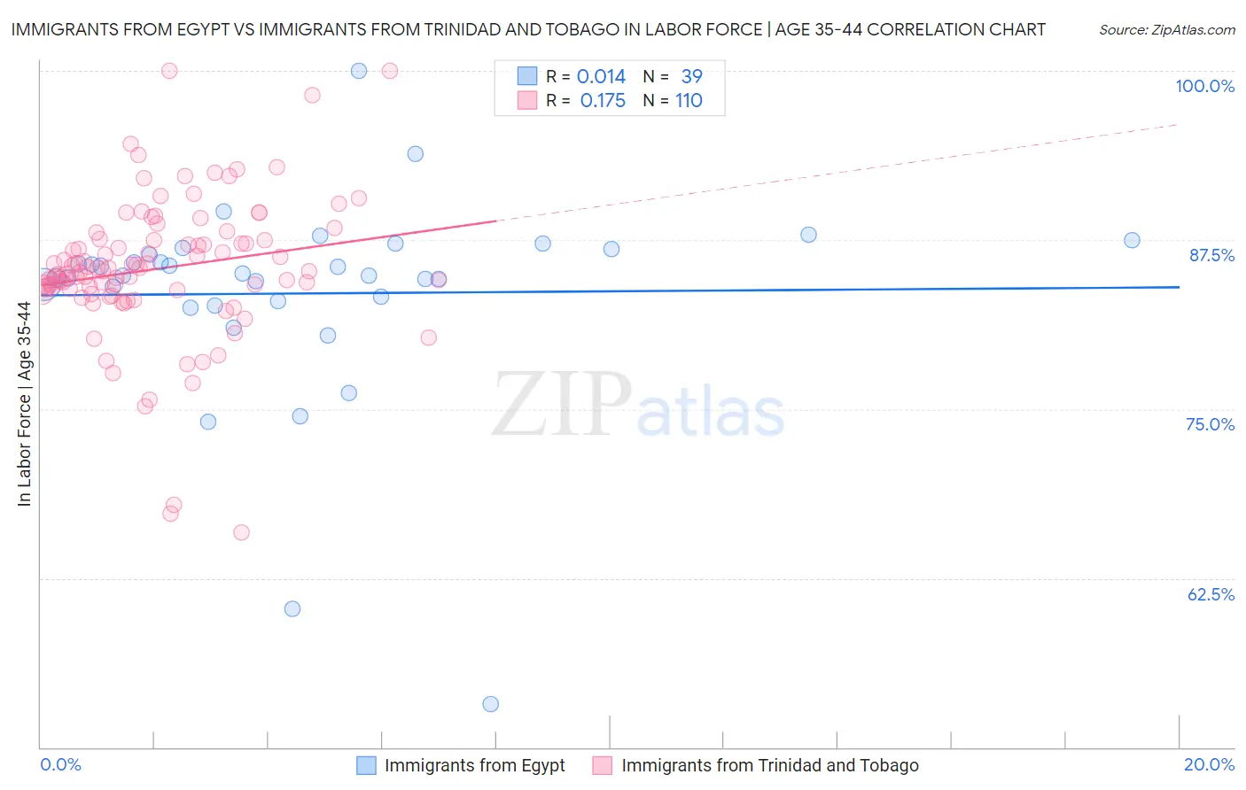 Immigrants from Egypt vs Immigrants from Trinidad and Tobago In Labor Force | Age 35-44