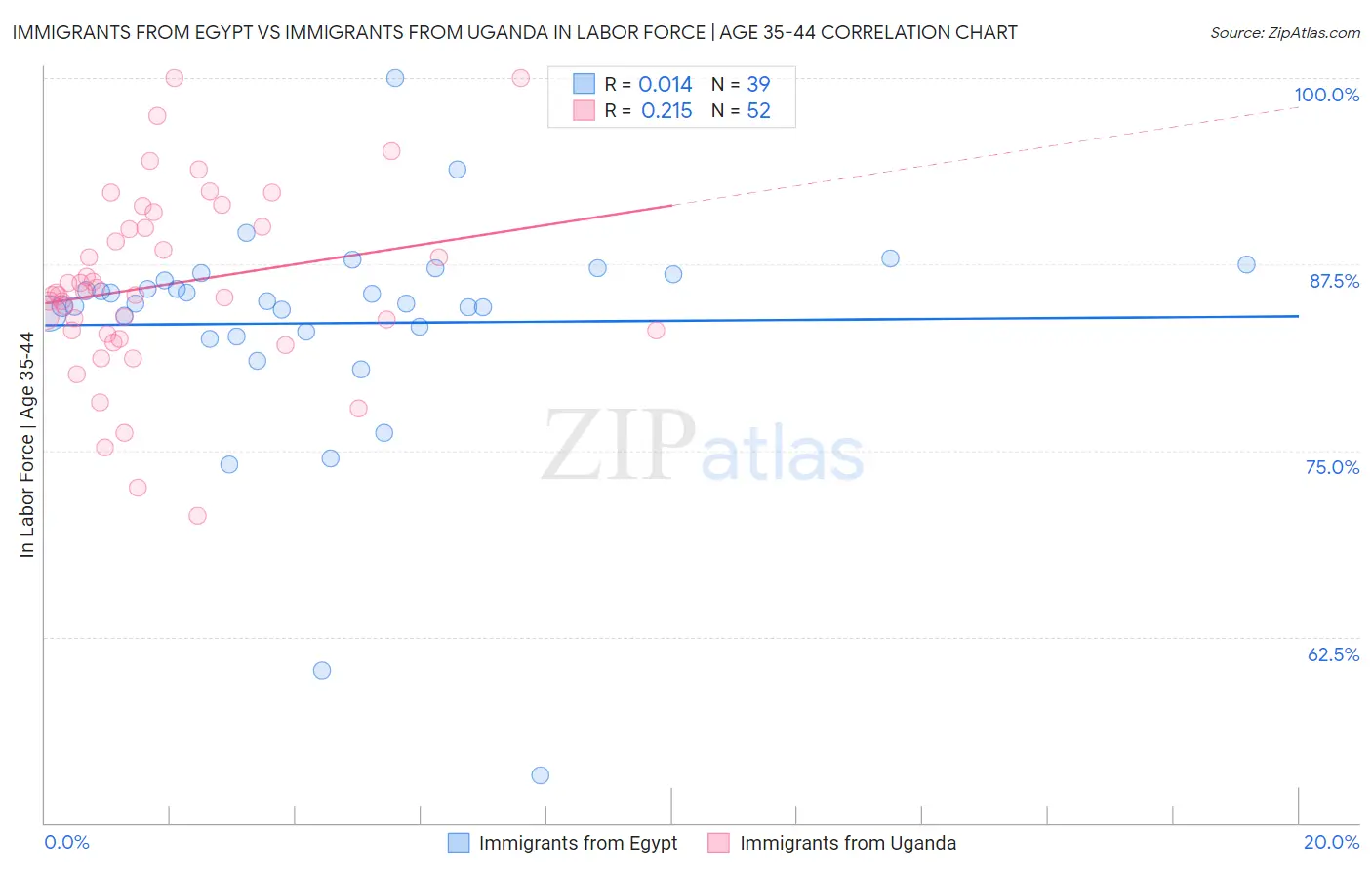 Immigrants from Egypt vs Immigrants from Uganda In Labor Force | Age 35-44