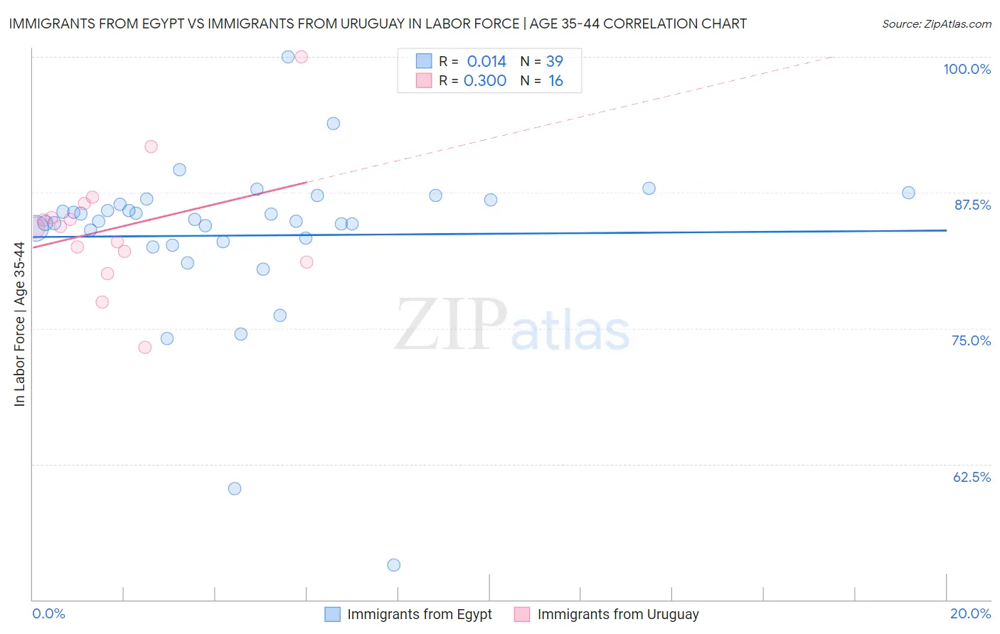 Immigrants from Egypt vs Immigrants from Uruguay In Labor Force | Age 35-44