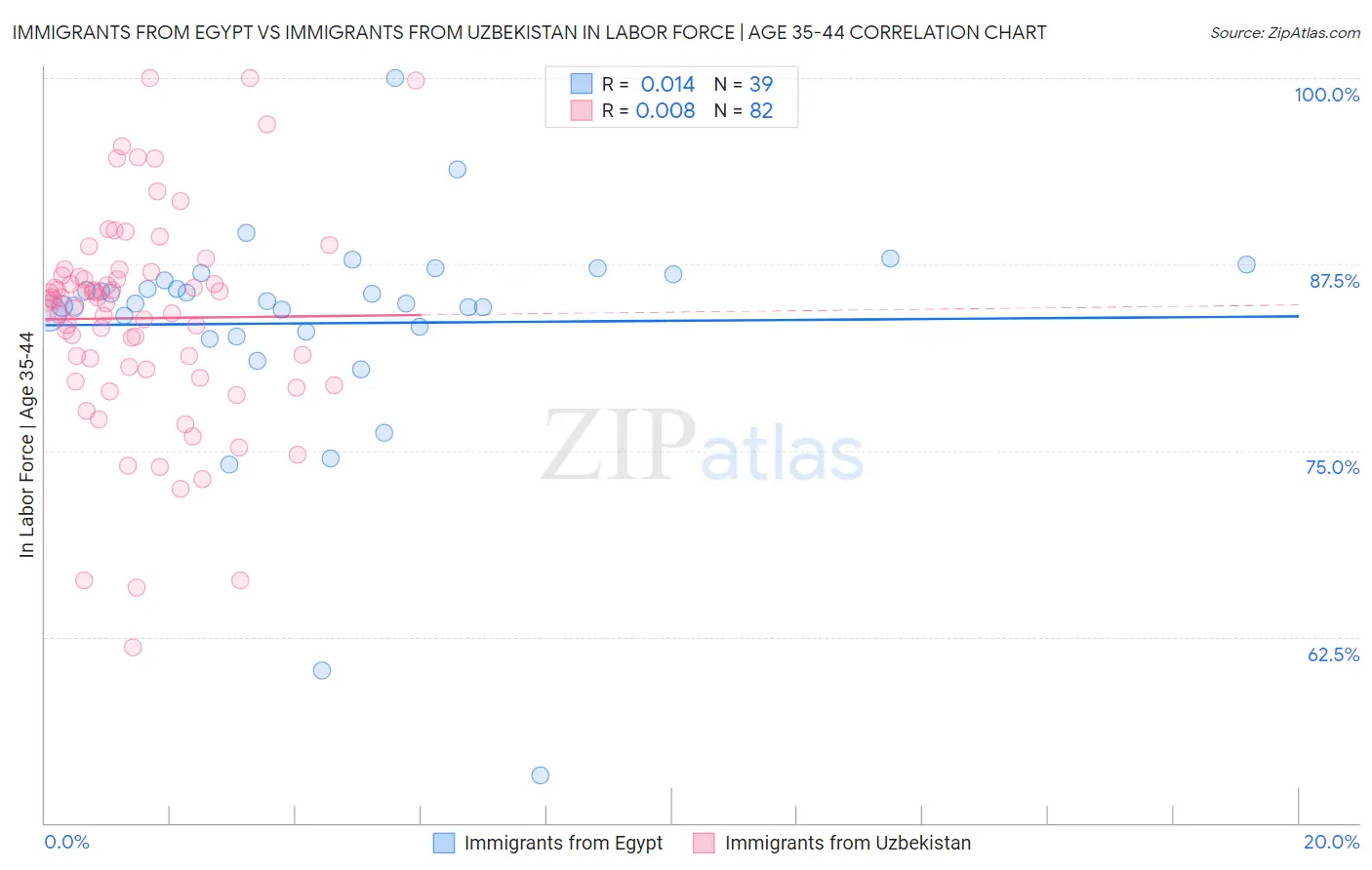 Immigrants from Egypt vs Immigrants from Uzbekistan In Labor Force | Age 35-44