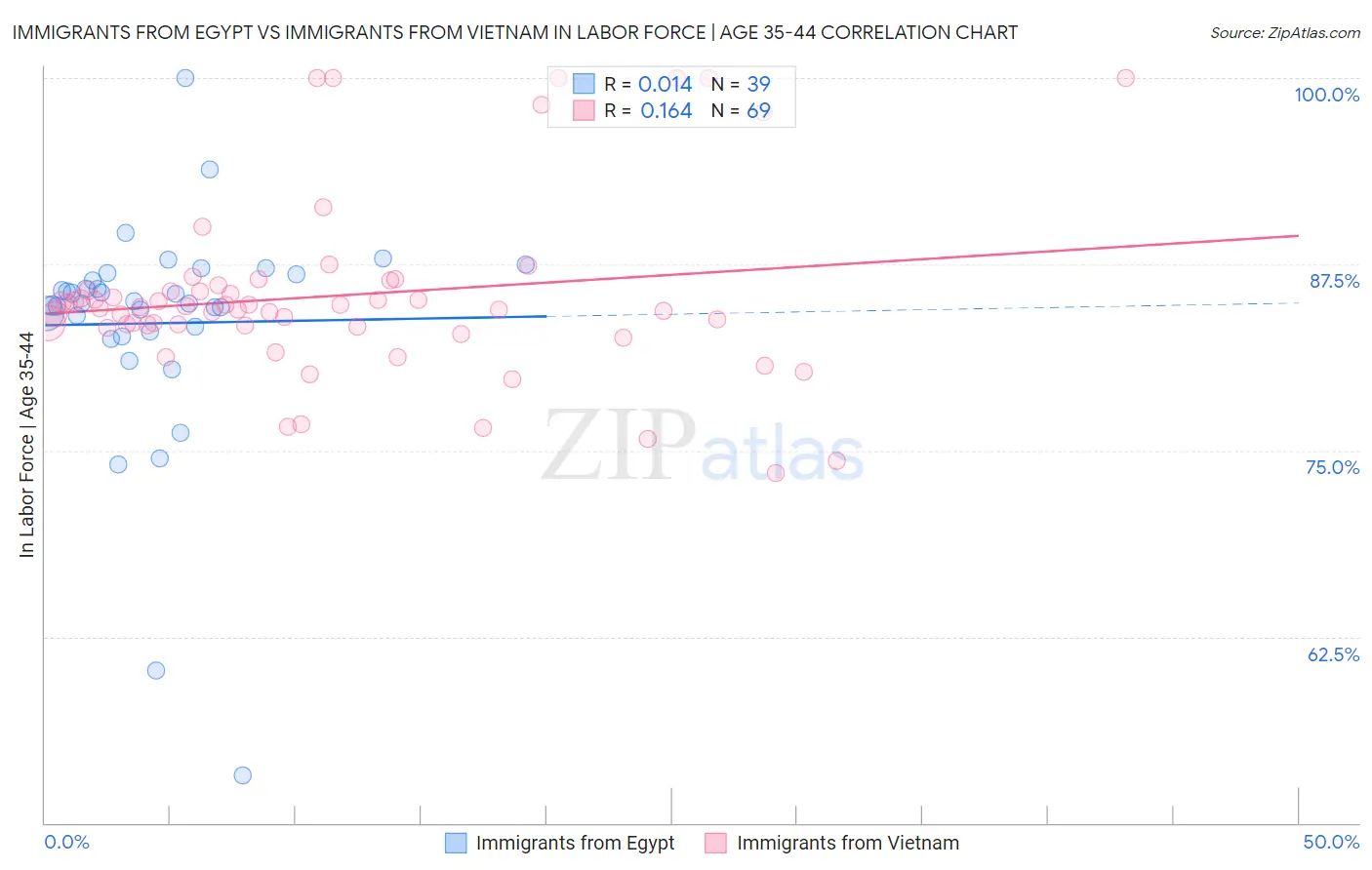 Immigrants from Egypt vs Immigrants from Vietnam In Labor Force | Age 35-44