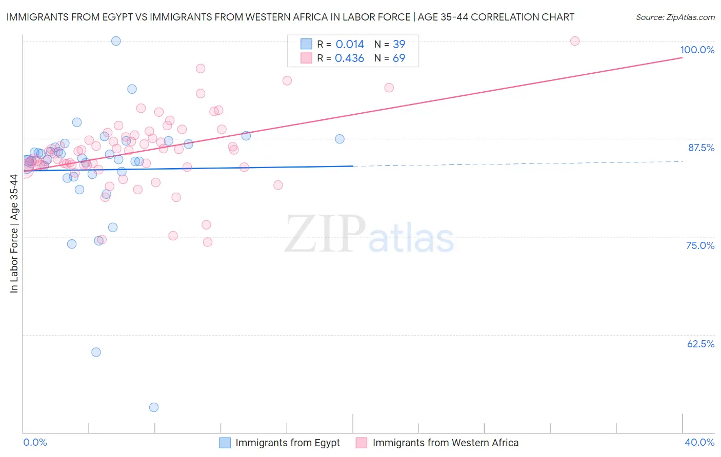 Immigrants from Egypt vs Immigrants from Western Africa In Labor Force | Age 35-44