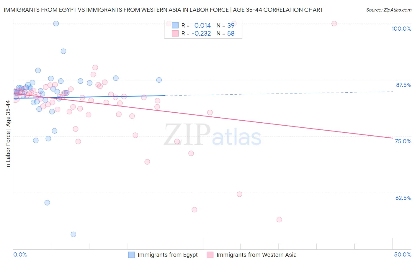 Immigrants from Egypt vs Immigrants from Western Asia In Labor Force | Age 35-44