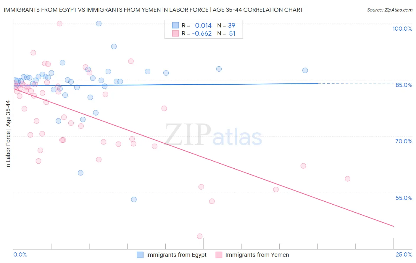 Immigrants from Egypt vs Immigrants from Yemen In Labor Force | Age 35-44