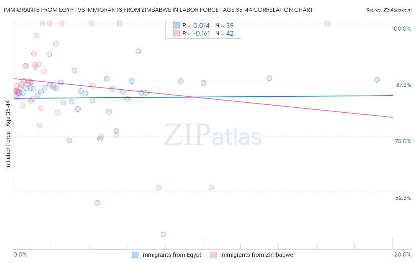 Immigrants from Egypt vs Immigrants from Zimbabwe In Labor Force | Age 35-44