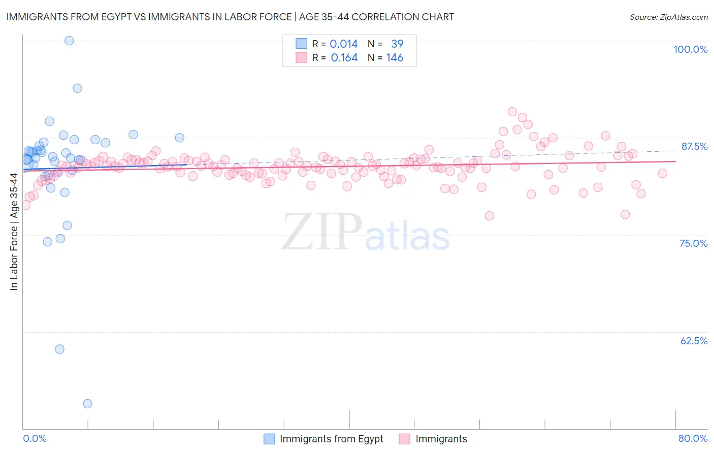 Immigrants from Egypt vs Immigrants In Labor Force | Age 35-44