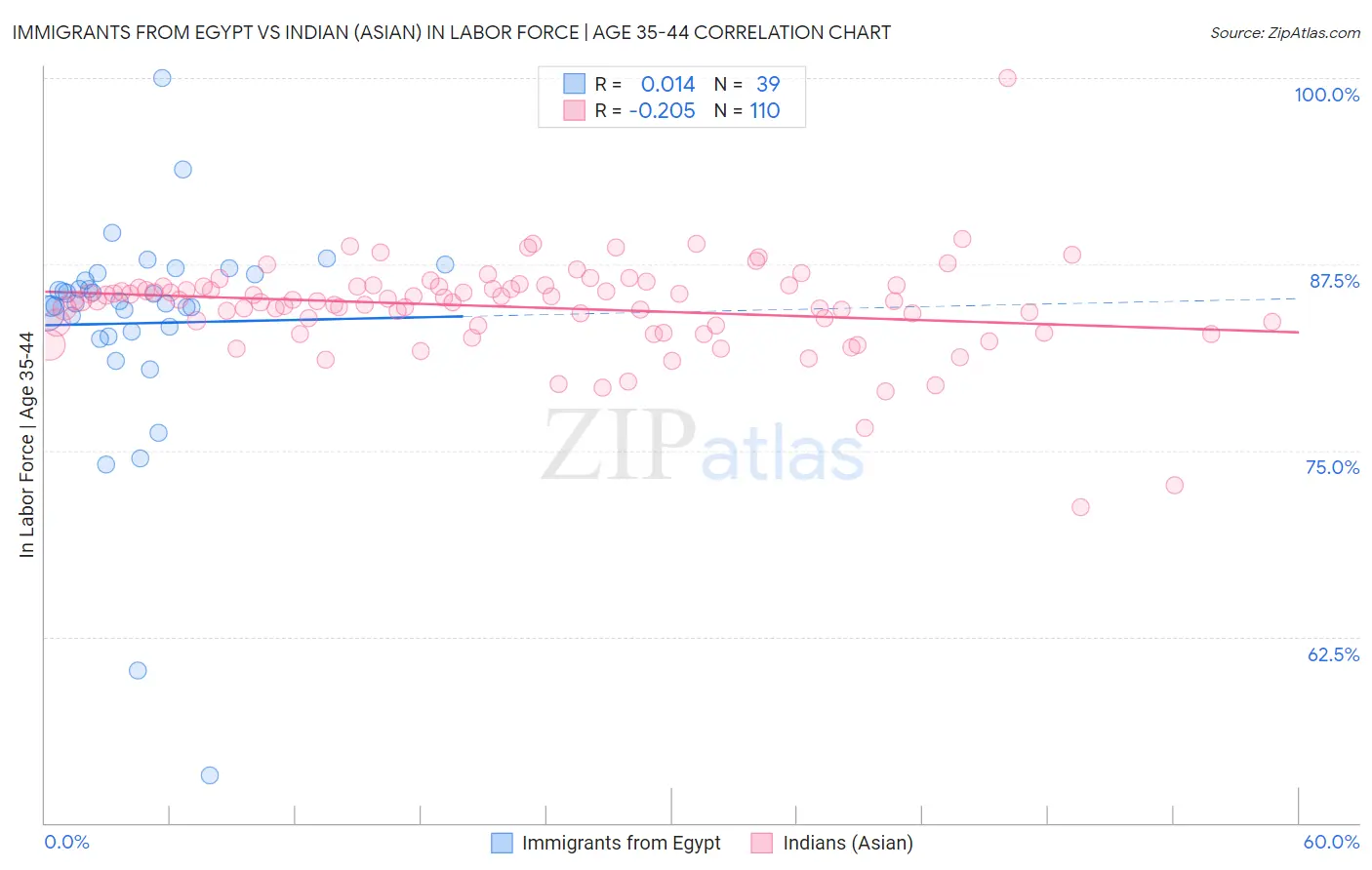 Immigrants from Egypt vs Indian (Asian) In Labor Force | Age 35-44