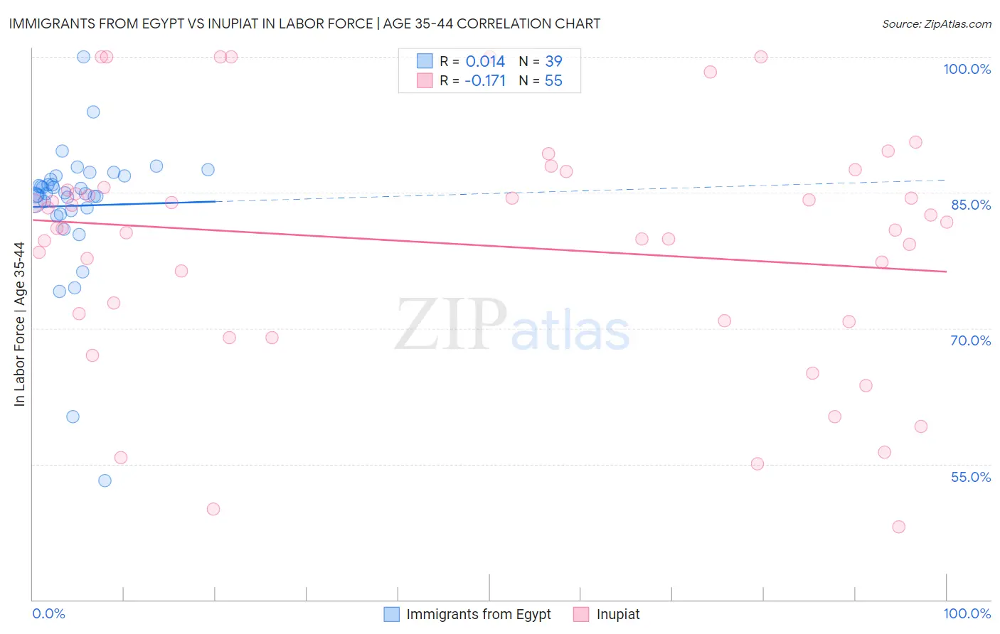 Immigrants from Egypt vs Inupiat In Labor Force | Age 35-44