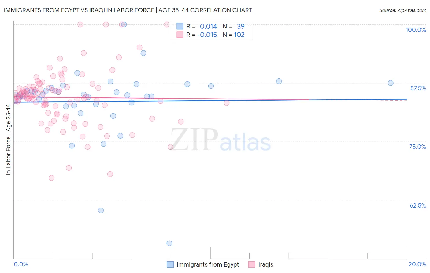 Immigrants from Egypt vs Iraqi In Labor Force | Age 35-44