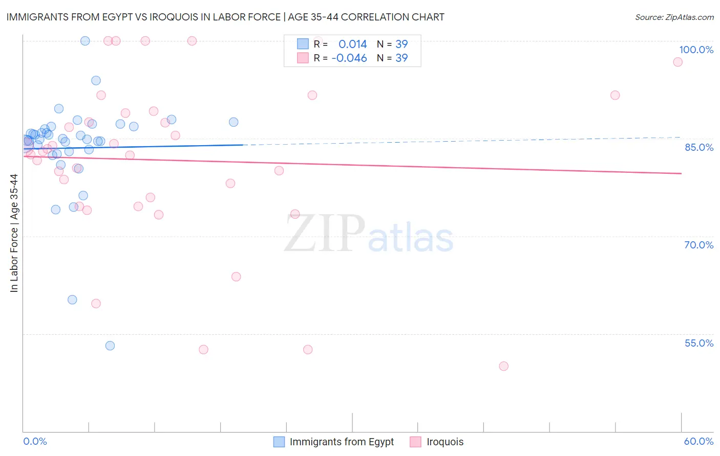Immigrants from Egypt vs Iroquois In Labor Force | Age 35-44