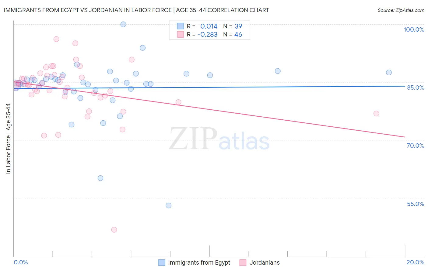 Immigrants from Egypt vs Jordanian In Labor Force | Age 35-44