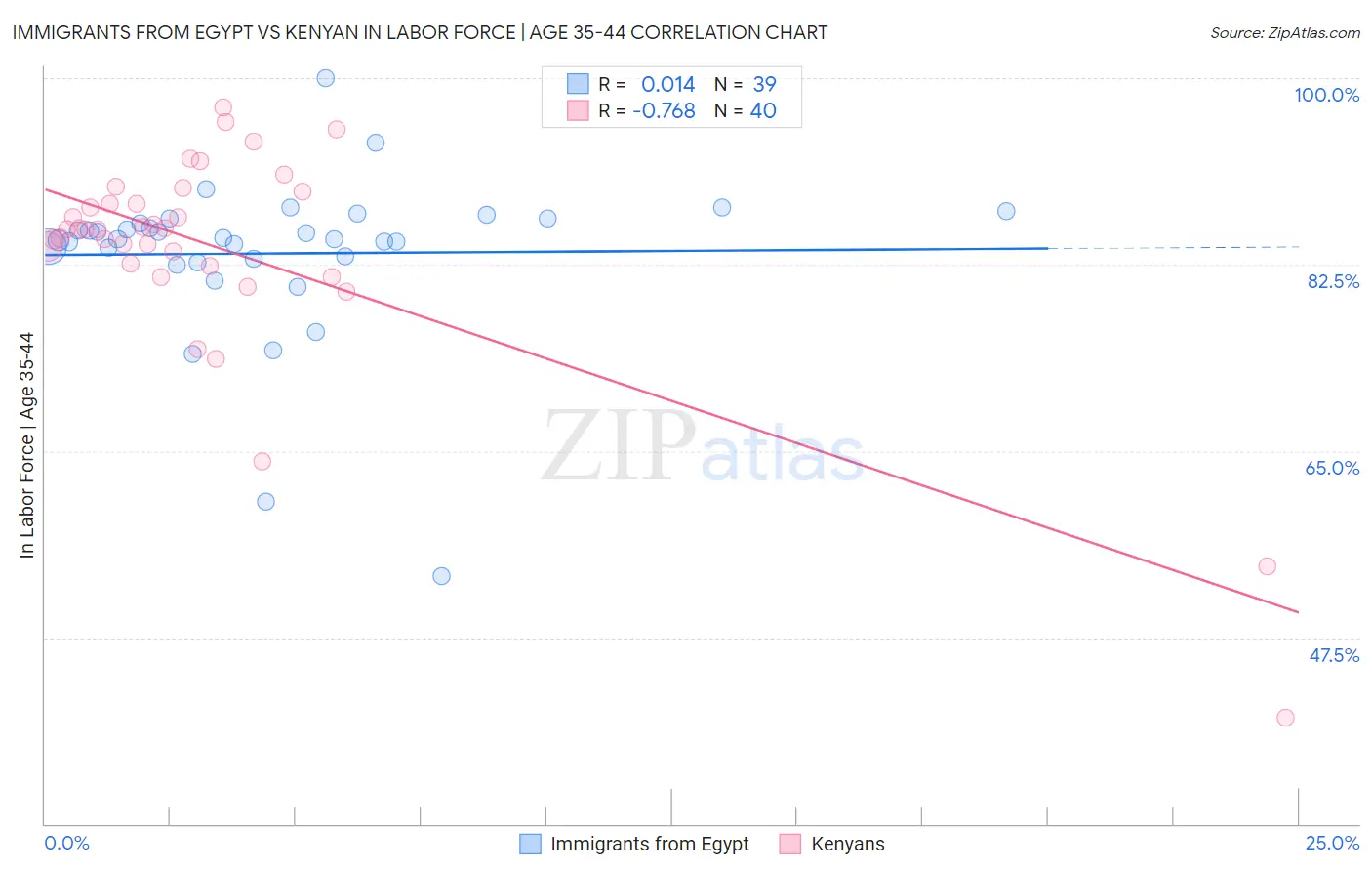 Immigrants from Egypt vs Kenyan In Labor Force | Age 35-44