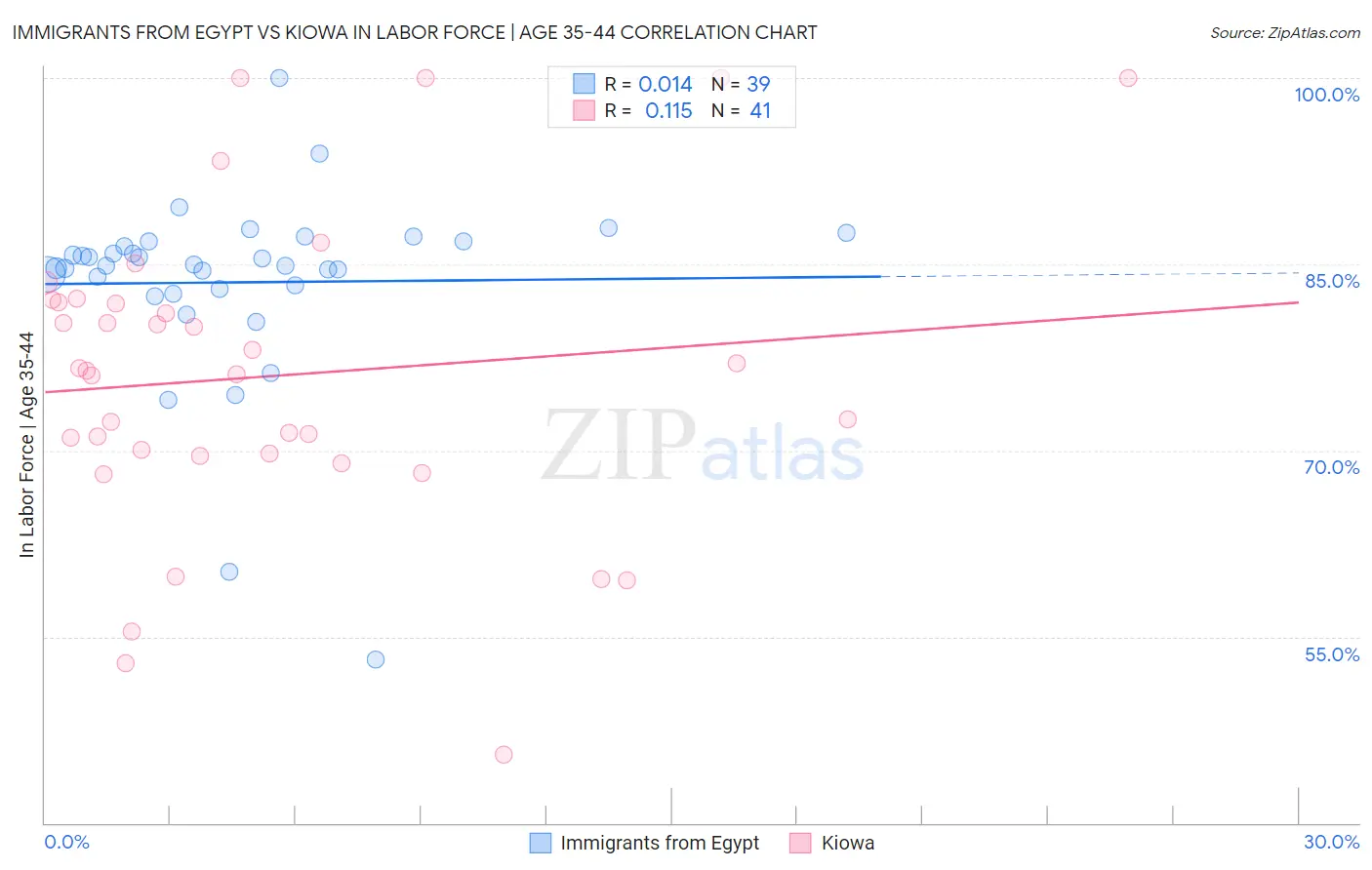 Immigrants from Egypt vs Kiowa In Labor Force | Age 35-44