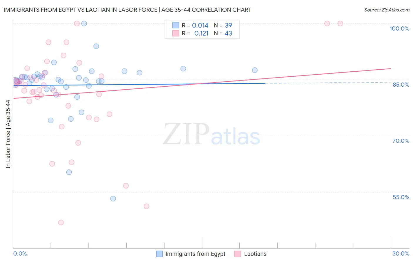 Immigrants from Egypt vs Laotian In Labor Force | Age 35-44