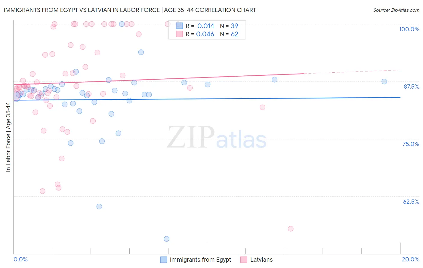 Immigrants from Egypt vs Latvian In Labor Force | Age 35-44