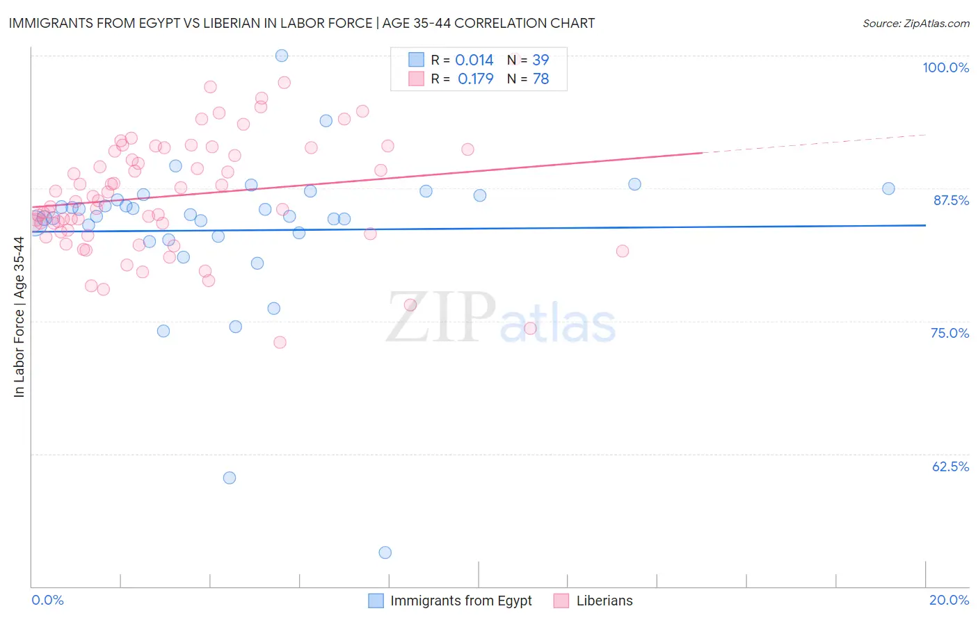 Immigrants from Egypt vs Liberian In Labor Force | Age 35-44