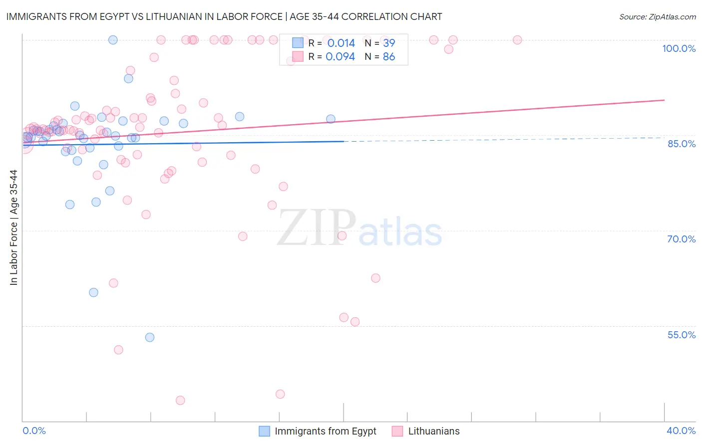 Immigrants from Egypt vs Lithuanian In Labor Force | Age 35-44