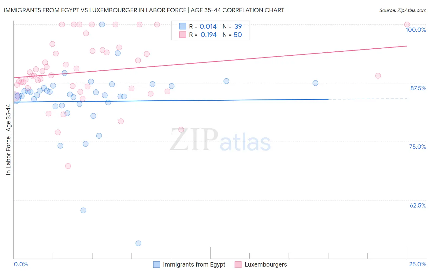 Immigrants from Egypt vs Luxembourger In Labor Force | Age 35-44