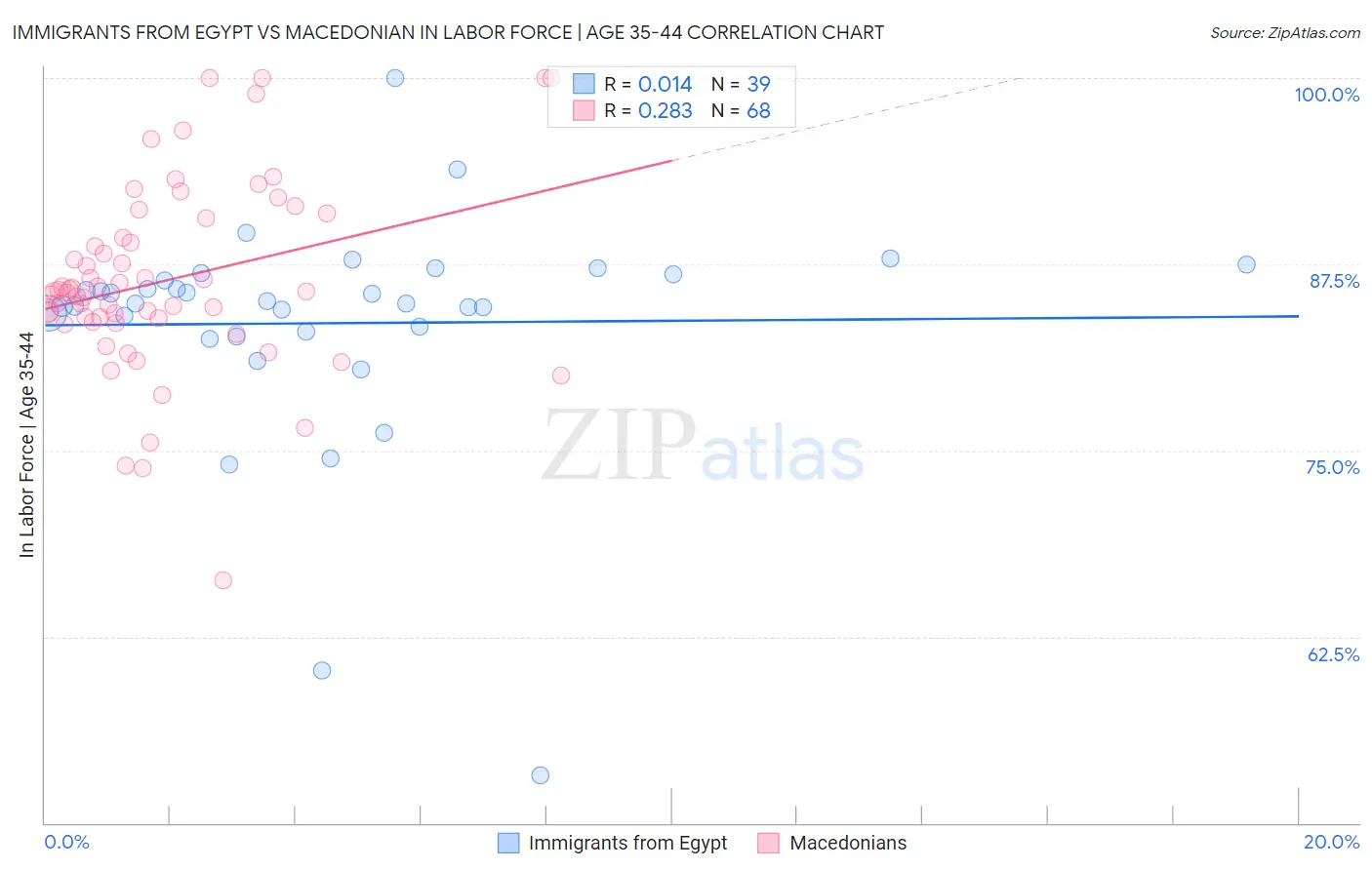 Immigrants from Egypt vs Macedonian In Labor Force | Age 35-44