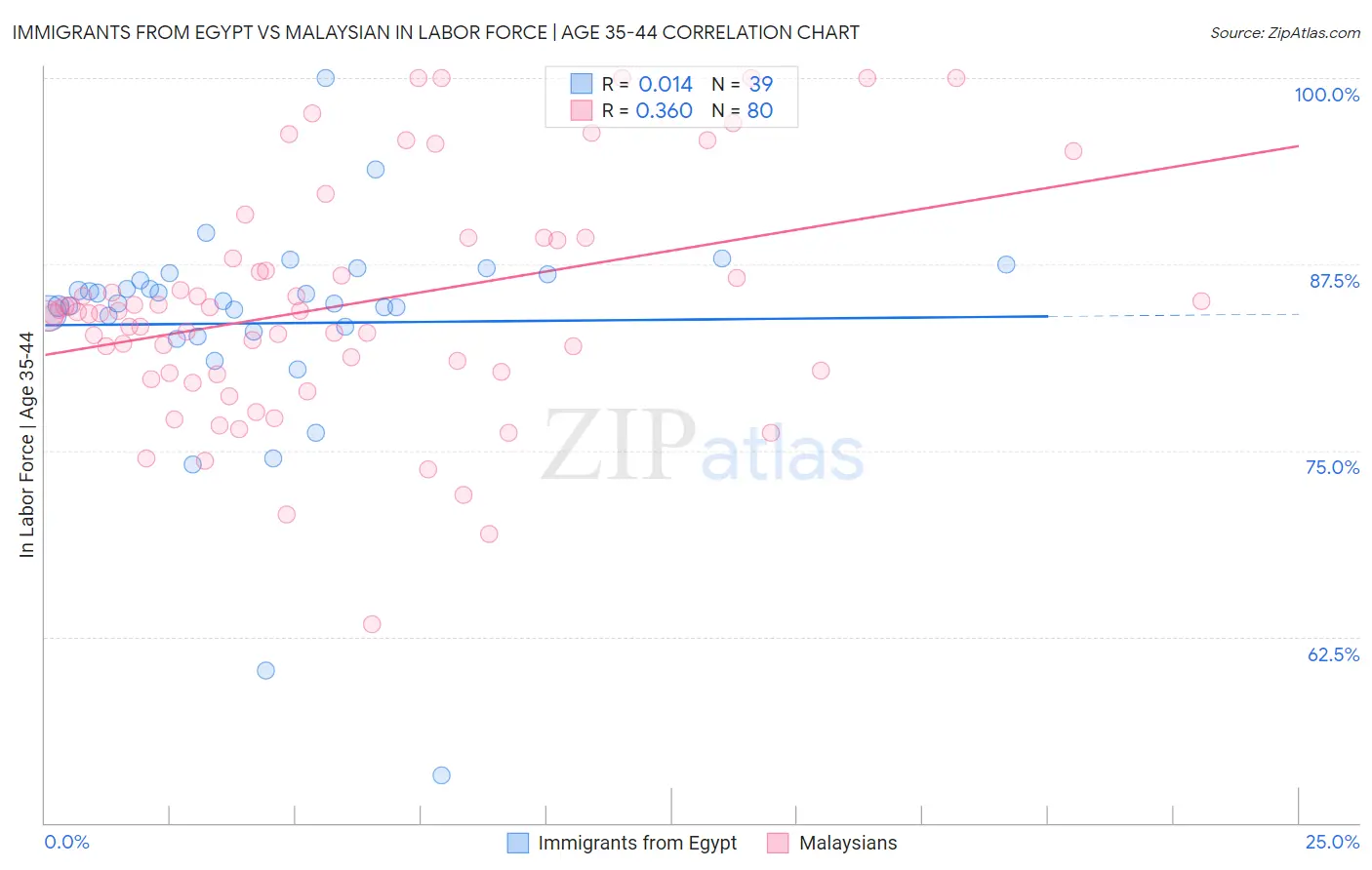 Immigrants from Egypt vs Malaysian In Labor Force | Age 35-44