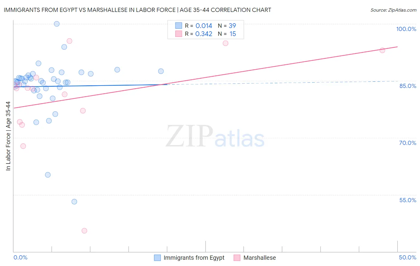 Immigrants from Egypt vs Marshallese In Labor Force | Age 35-44