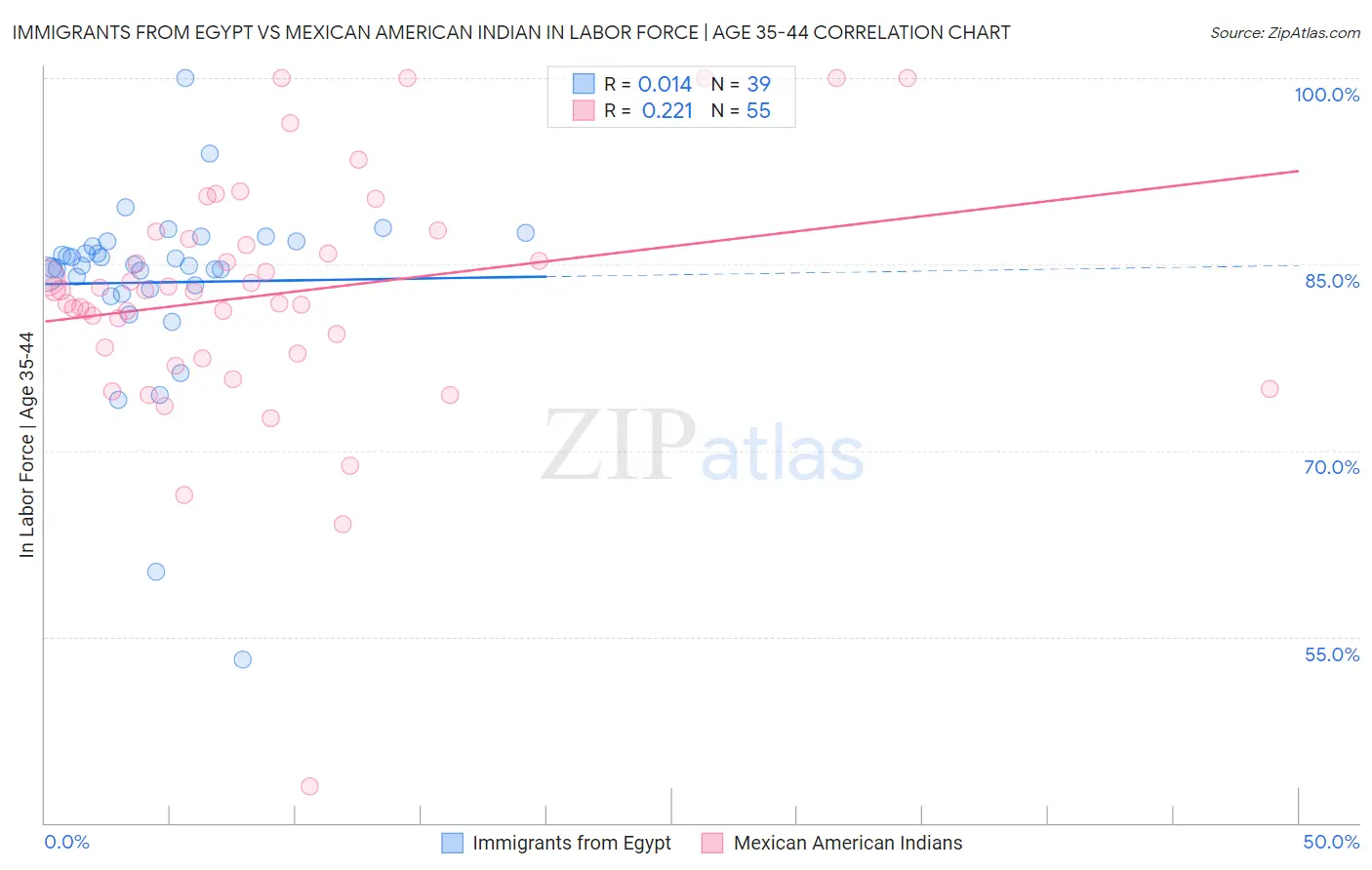 Immigrants from Egypt vs Mexican American Indian In Labor Force | Age 35-44