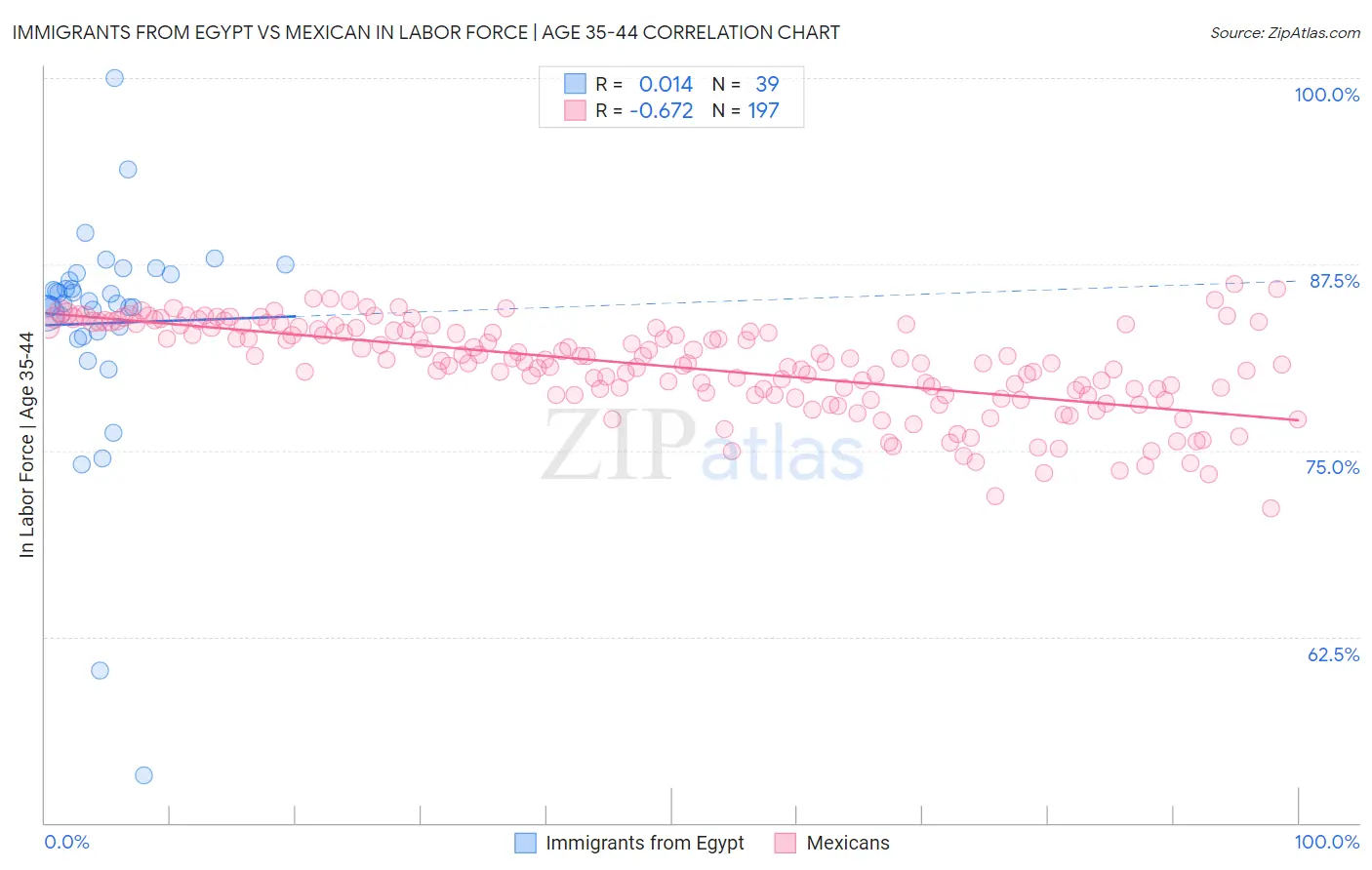 Immigrants from Egypt vs Mexican In Labor Force | Age 35-44