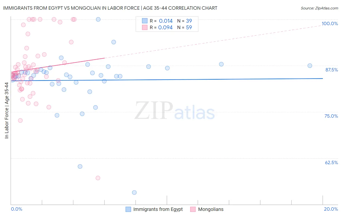 Immigrants from Egypt vs Mongolian In Labor Force | Age 35-44