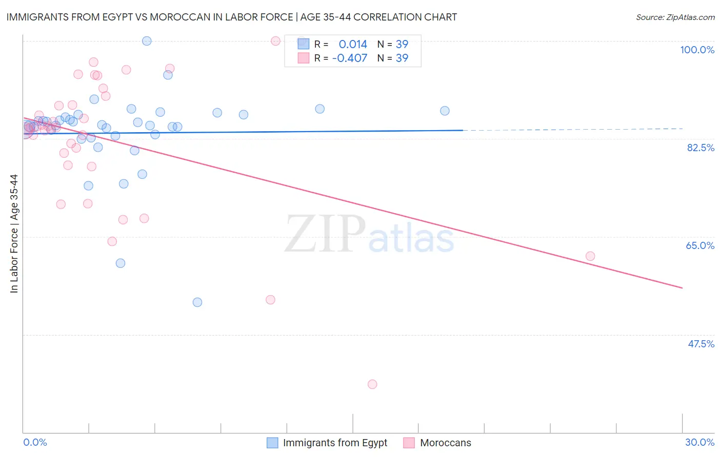 Immigrants from Egypt vs Moroccan In Labor Force | Age 35-44