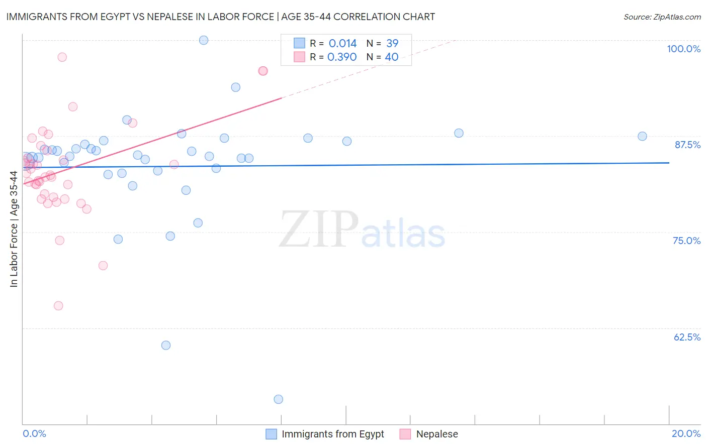 Immigrants from Egypt vs Nepalese In Labor Force | Age 35-44
