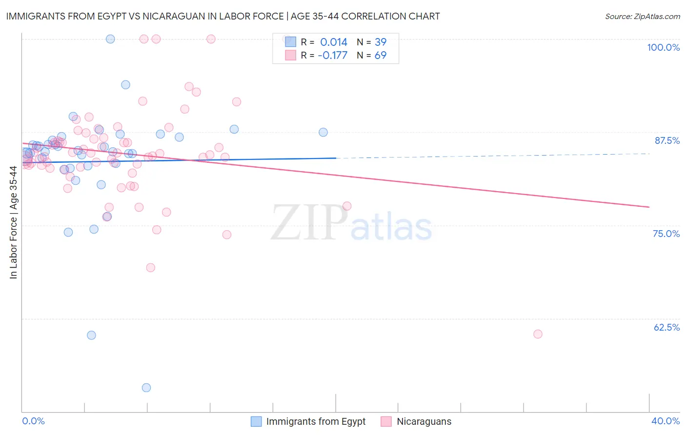 Immigrants from Egypt vs Nicaraguan In Labor Force | Age 35-44