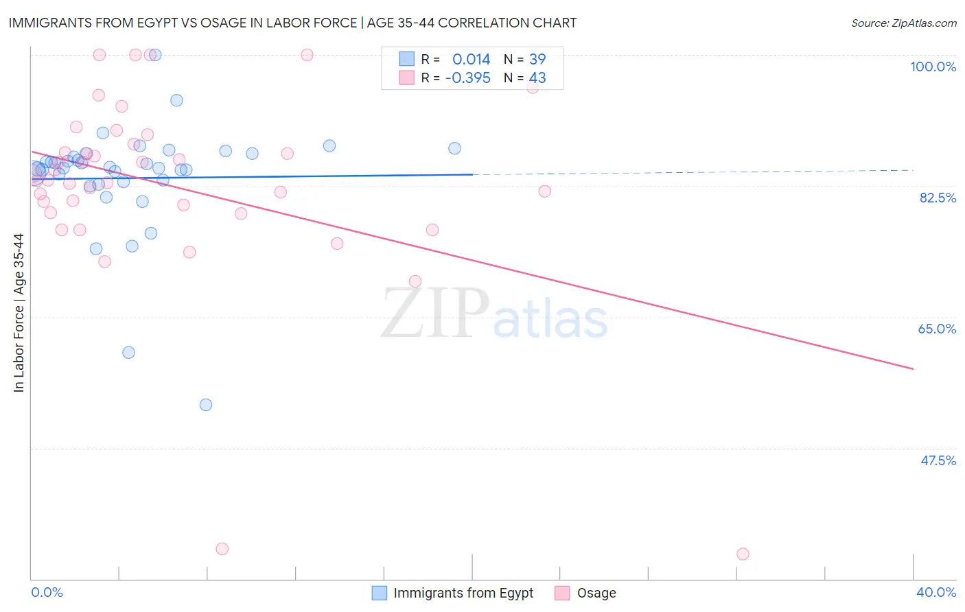 Immigrants from Egypt vs Osage In Labor Force | Age 35-44