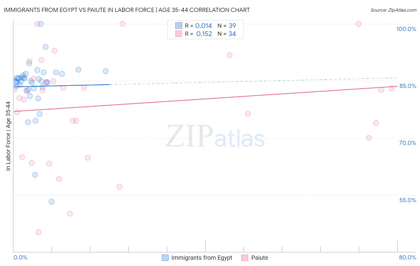 Immigrants from Egypt vs Paiute In Labor Force | Age 35-44