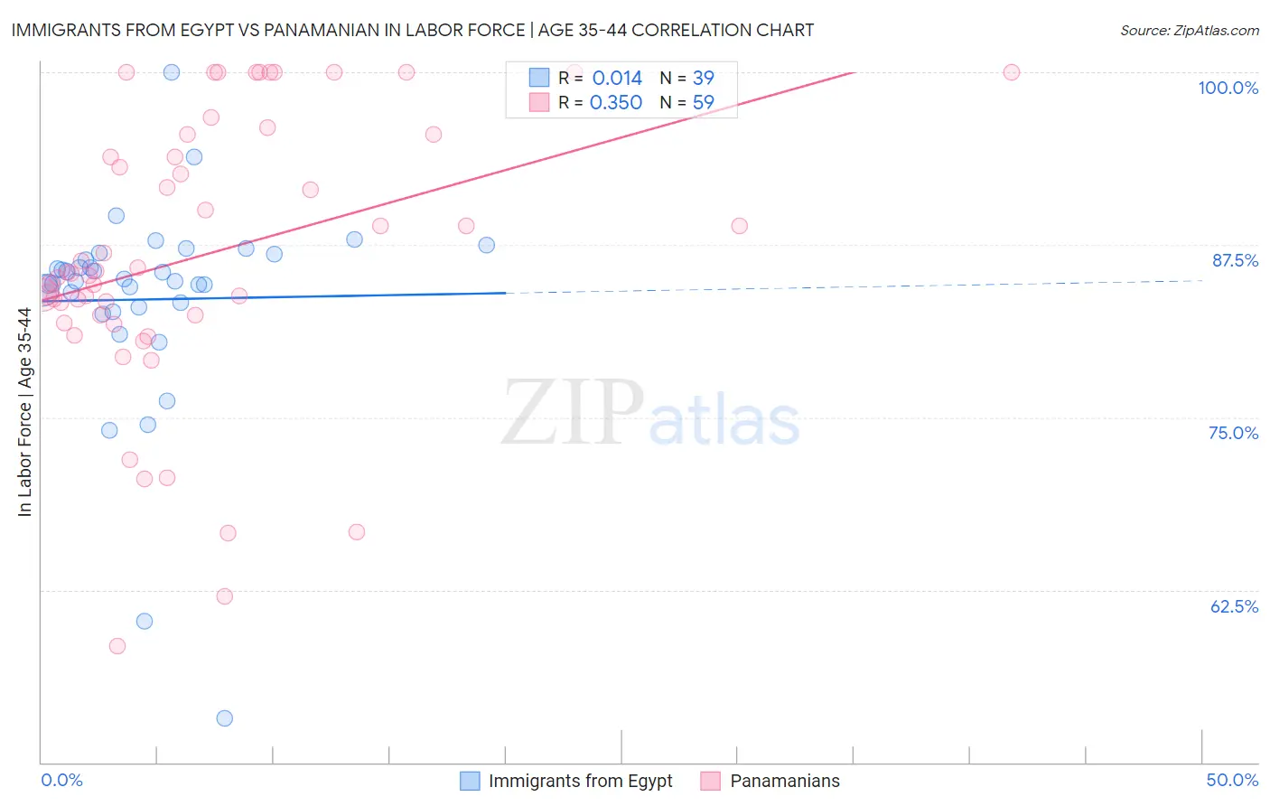 Immigrants from Egypt vs Panamanian In Labor Force | Age 35-44