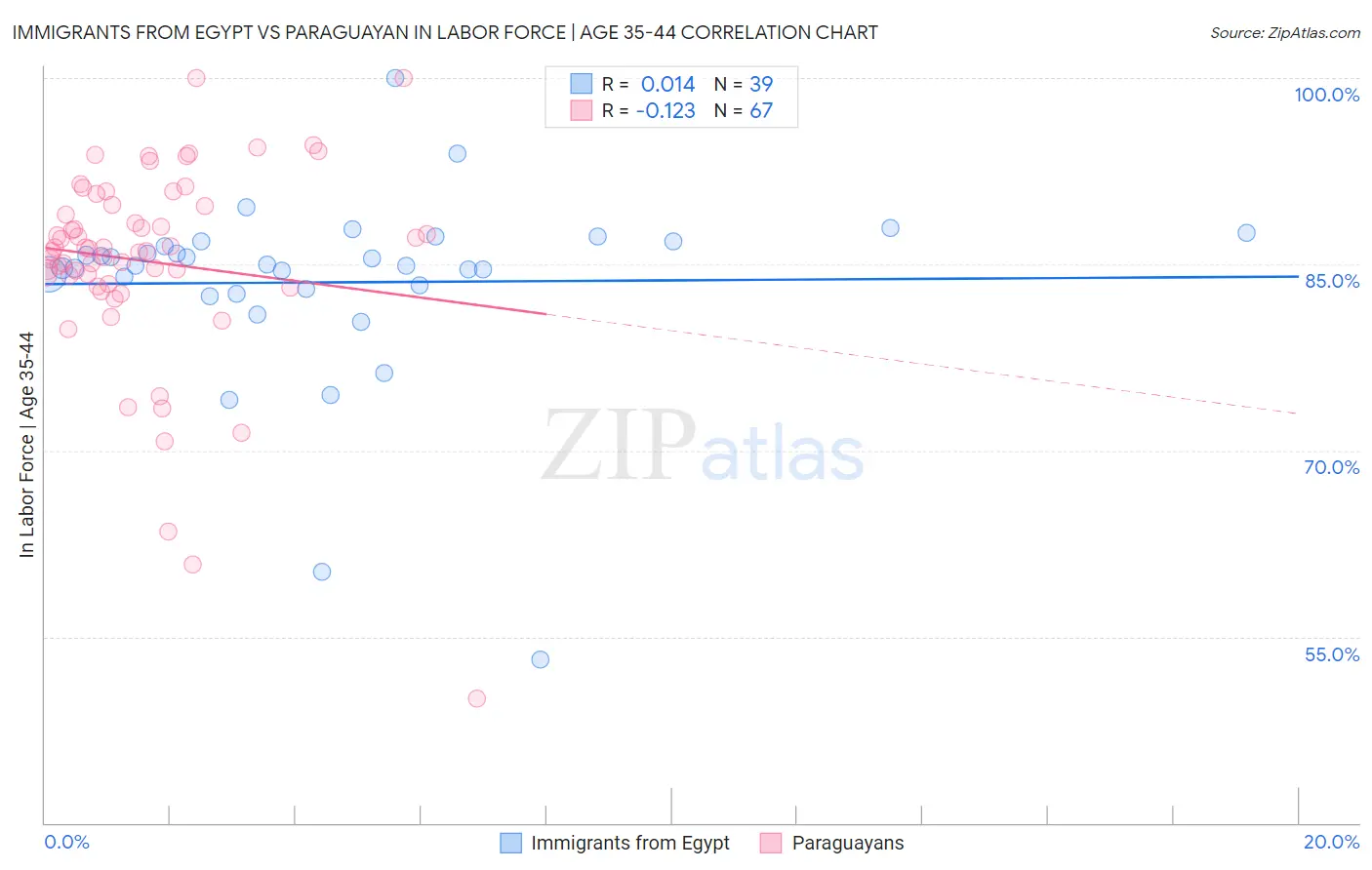 Immigrants from Egypt vs Paraguayan In Labor Force | Age 35-44