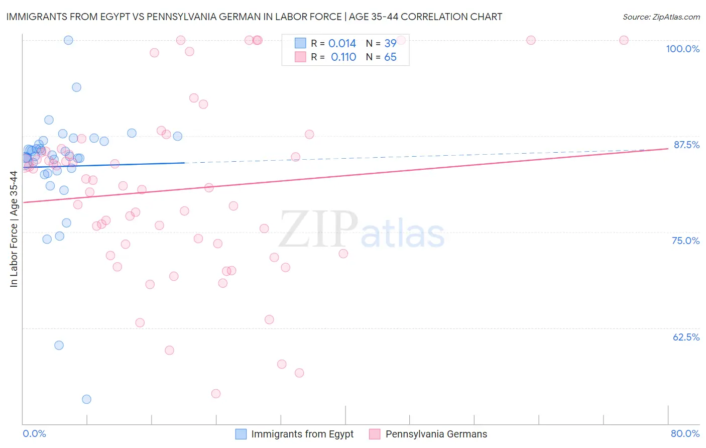 Immigrants from Egypt vs Pennsylvania German In Labor Force | Age 35-44