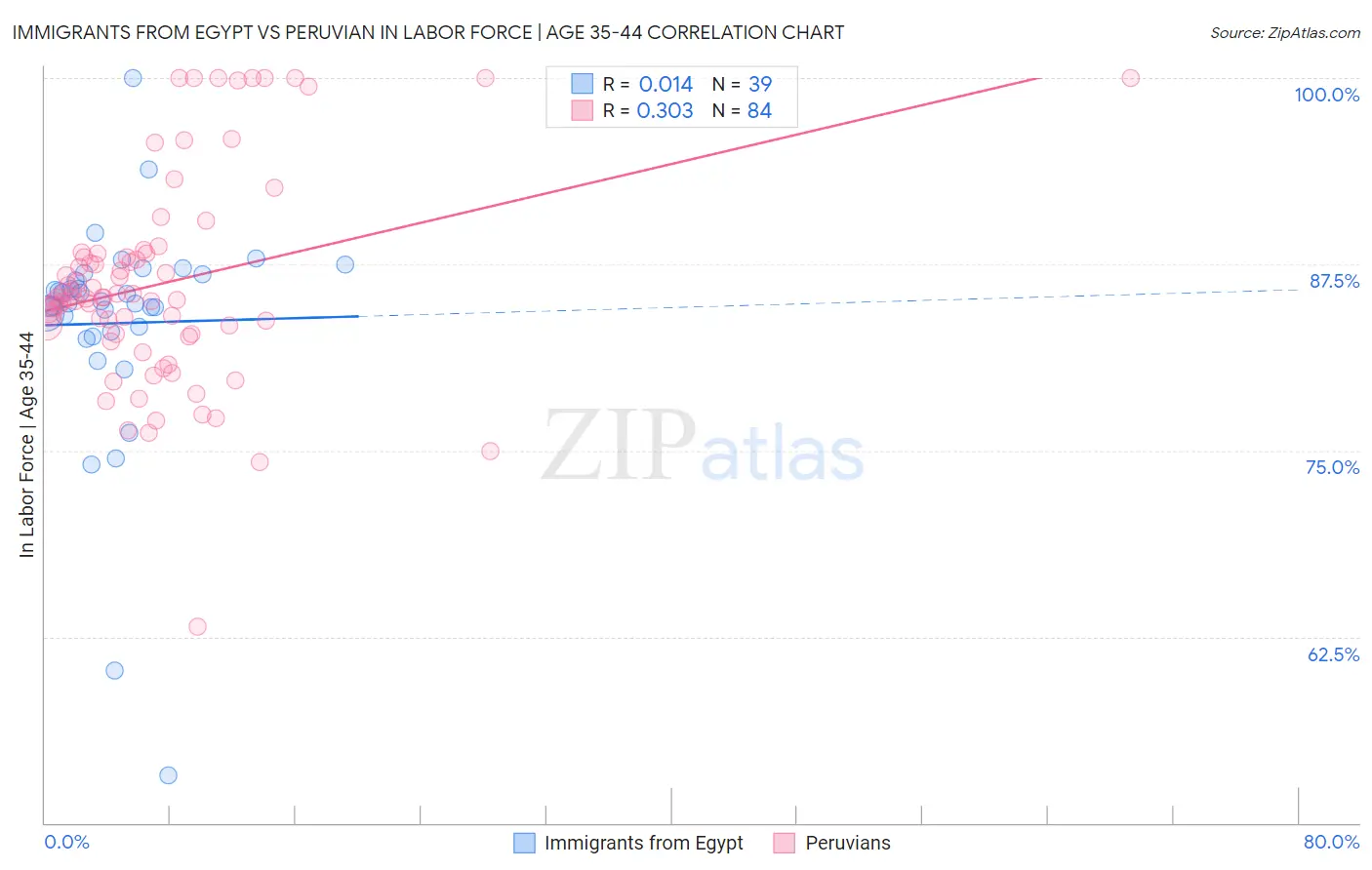 Immigrants from Egypt vs Peruvian In Labor Force | Age 35-44