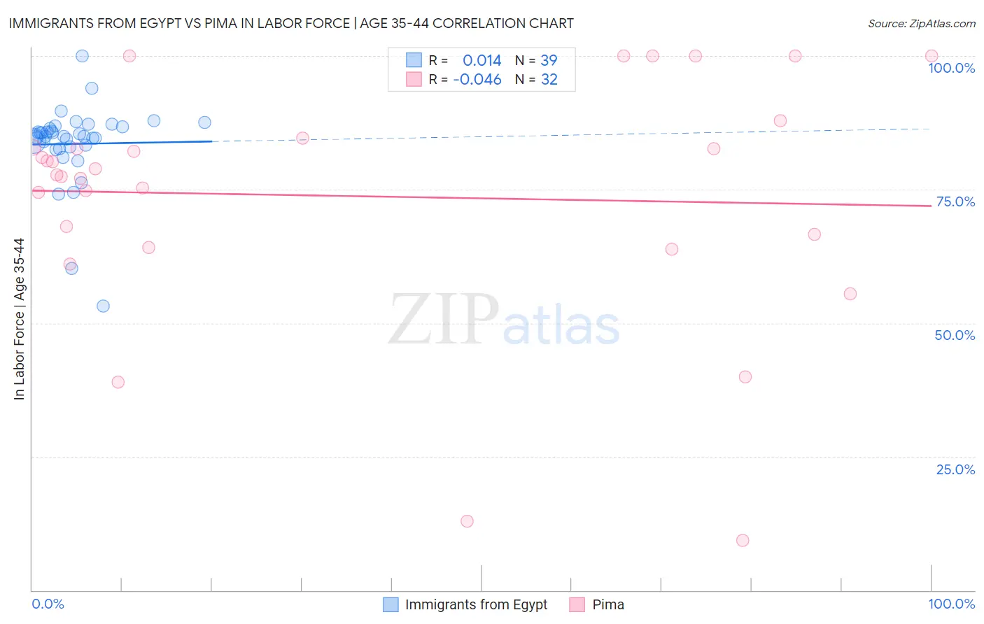 Immigrants from Egypt vs Pima In Labor Force | Age 35-44