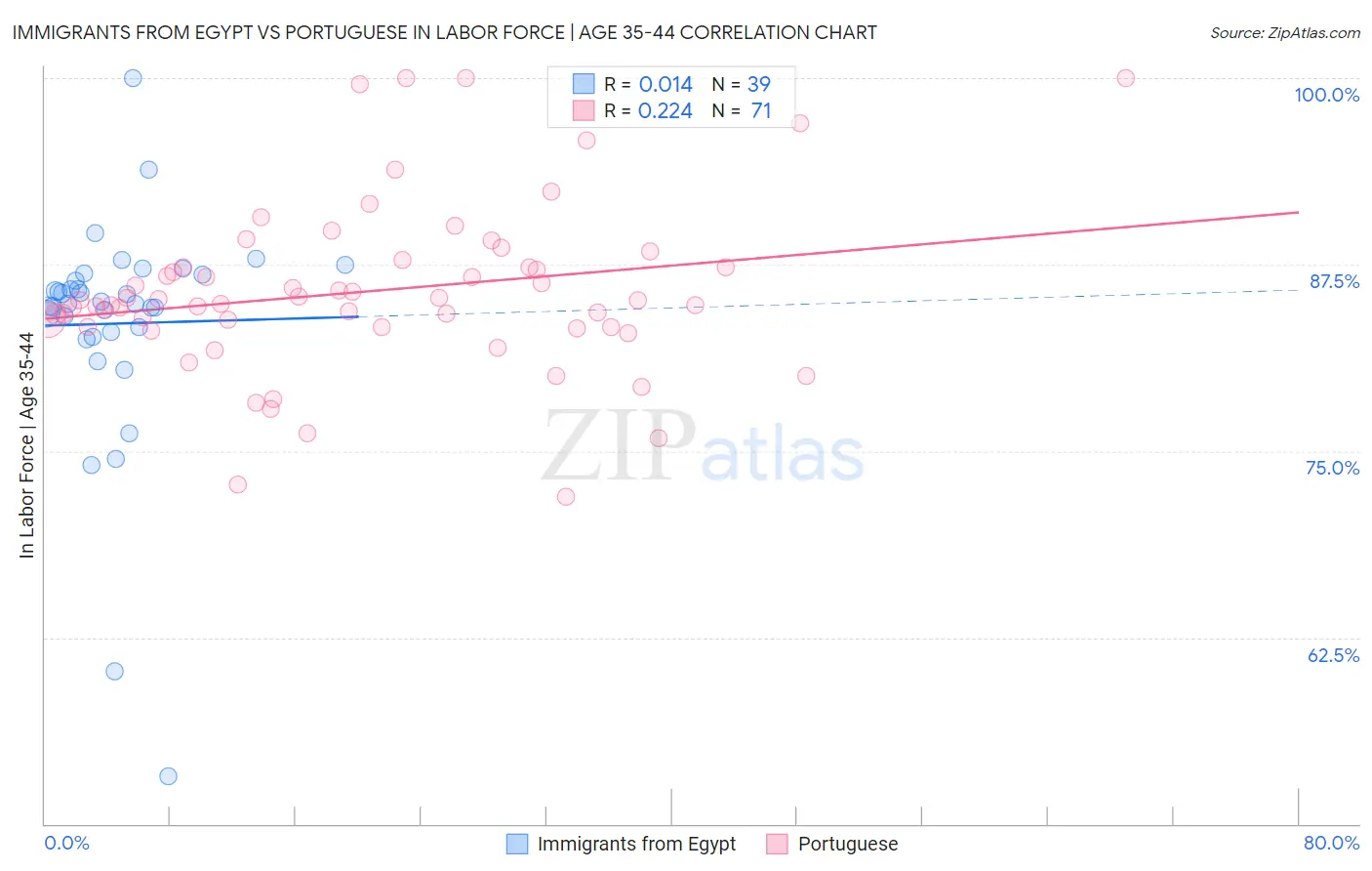 Immigrants from Egypt vs Portuguese In Labor Force | Age 35-44