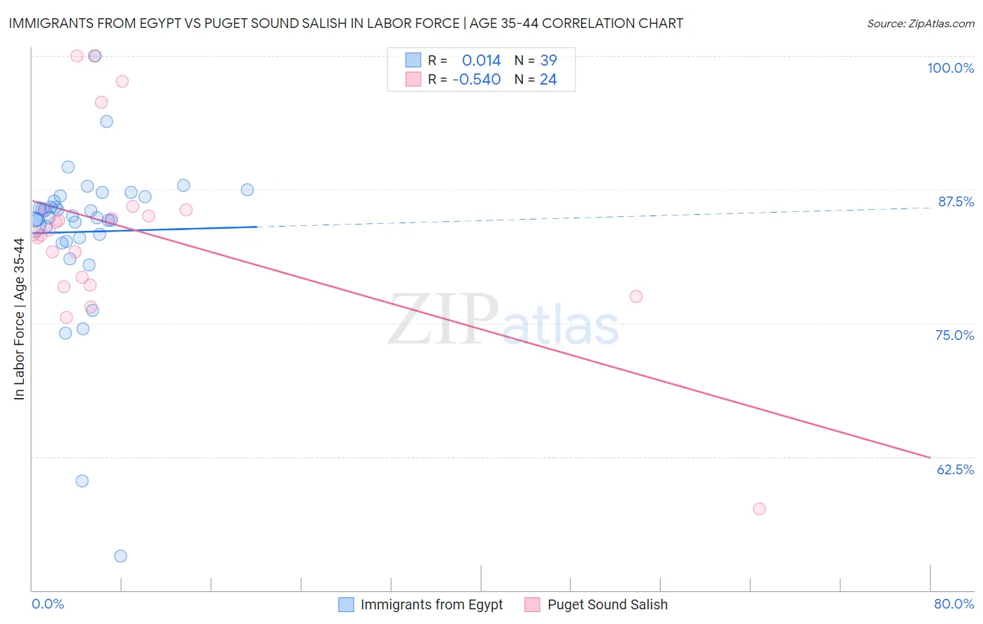 Immigrants from Egypt vs Puget Sound Salish In Labor Force | Age 35-44