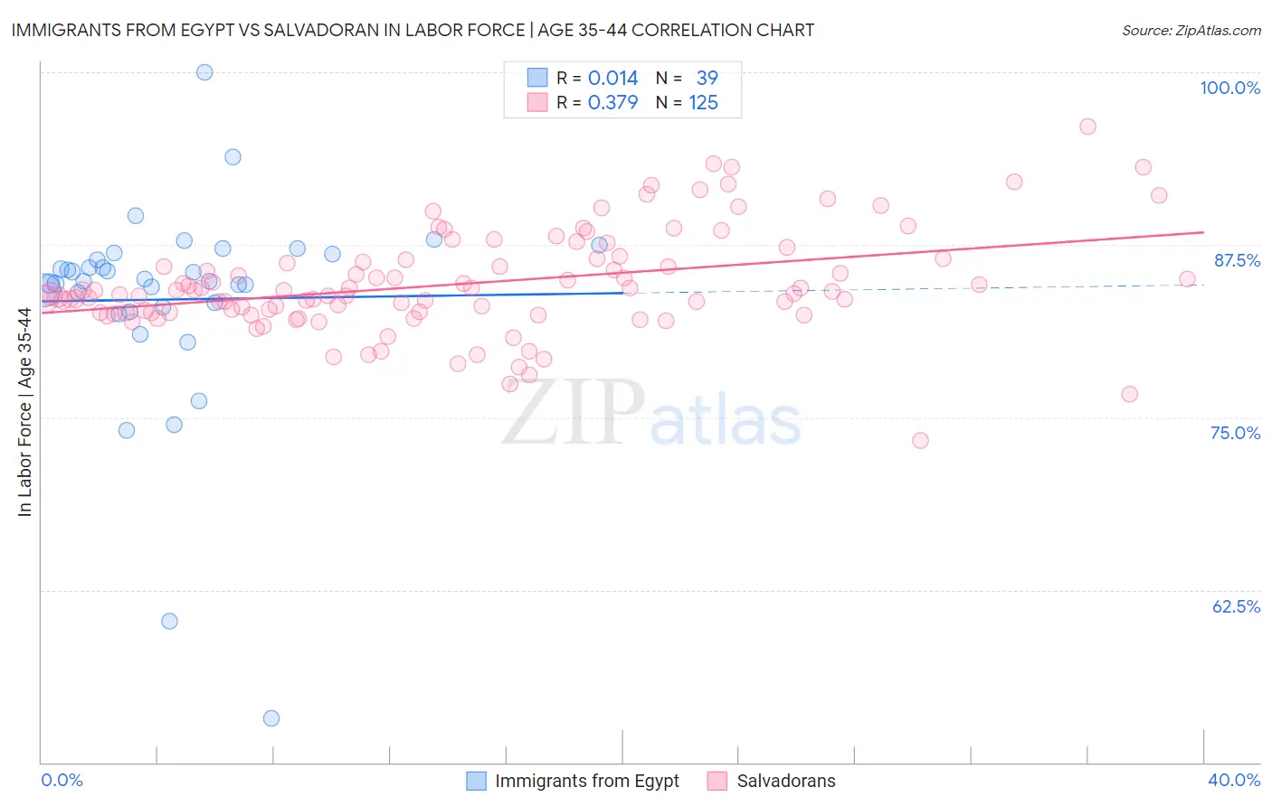 Immigrants from Egypt vs Salvadoran In Labor Force | Age 35-44
