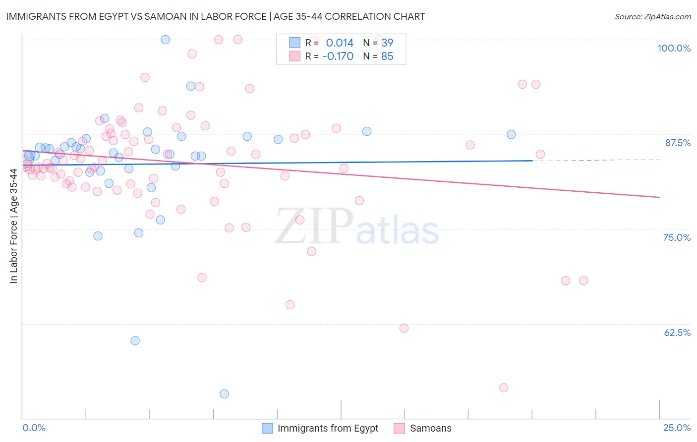 Immigrants from Egypt vs Samoan In Labor Force | Age 35-44